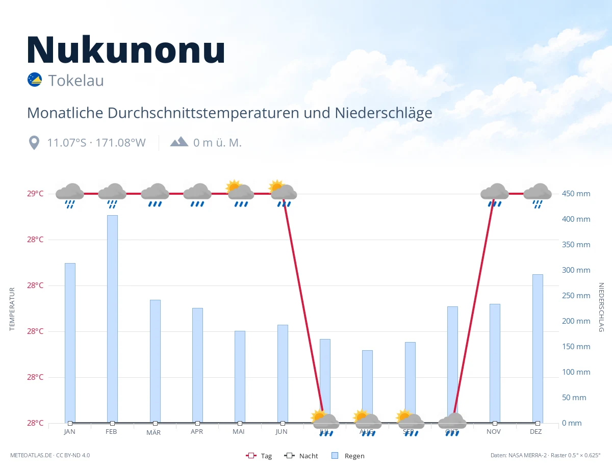 Nukunonu - monatliche Durchschnittstemperaturen und Niederschläge