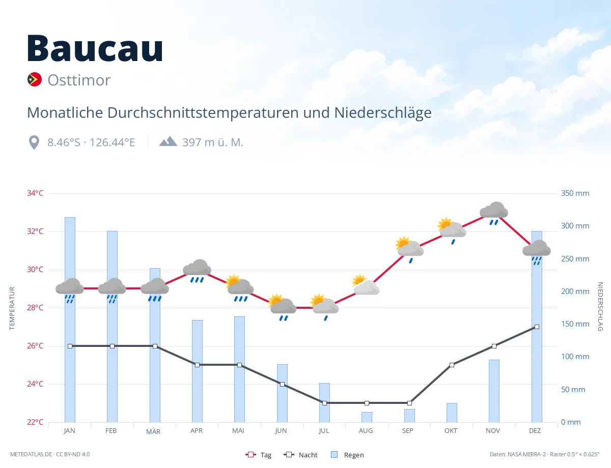 Baucau - monatliche Durchschnittstemperaturen und Niederschläge