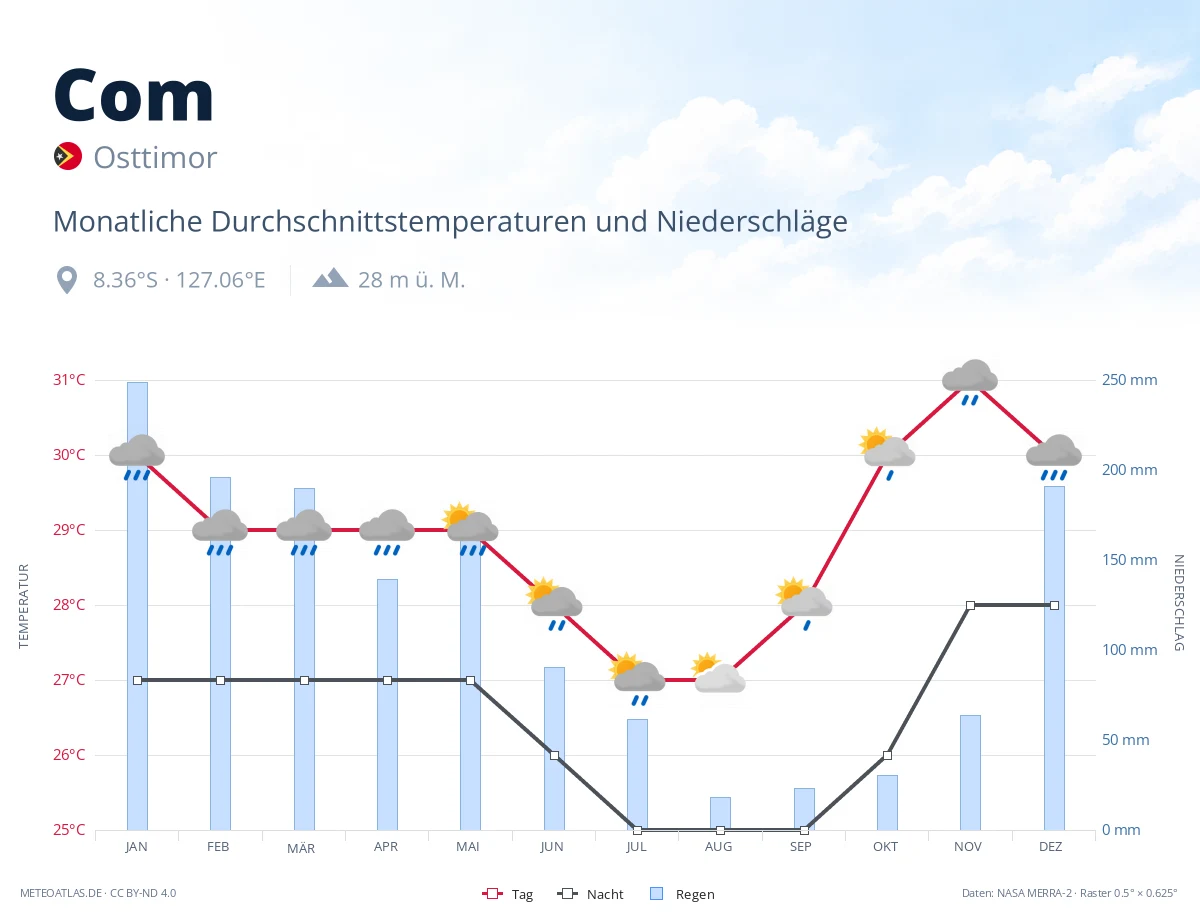 Com - monatliche Durchschnittstemperaturen und Niederschläge