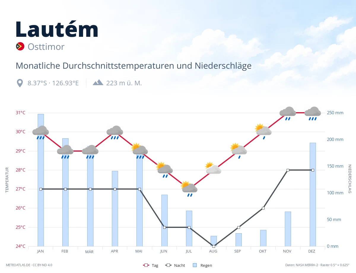 Lautém - monatliche Durchschnittstemperaturen und Niederschläge