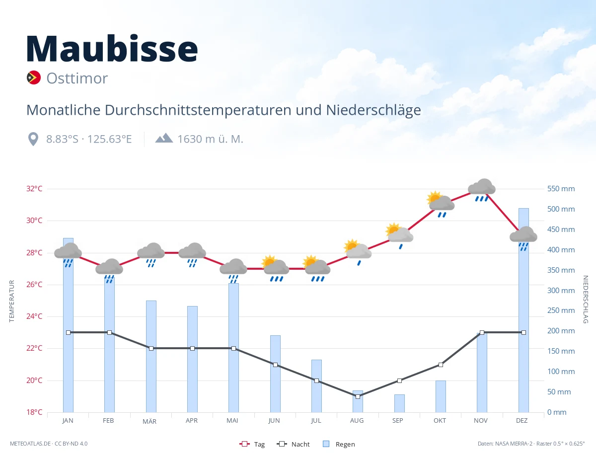 Maubisse - monatliche Durchschnittstemperaturen und Niederschläge