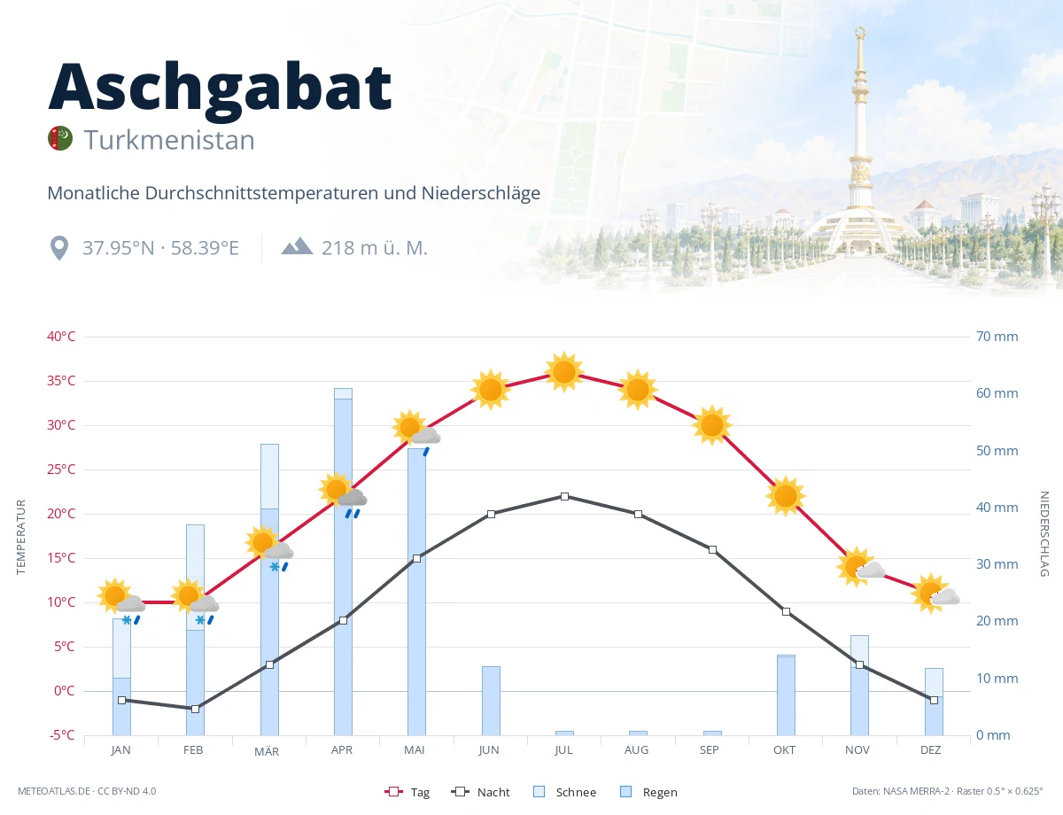 Aschgabat - monatliche Durchschnittstemperaturen und Niederschläge