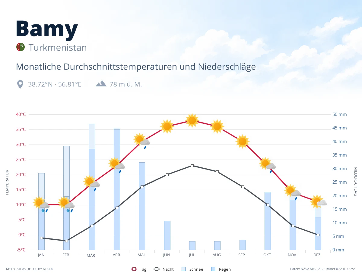 Bamy - monatliche Durchschnittstemperaturen und Niederschläge