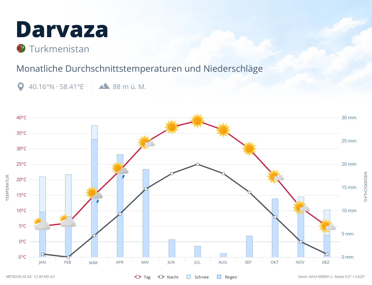 Darvaza - monatliche Durchschnittstemperaturen und Niederschläge