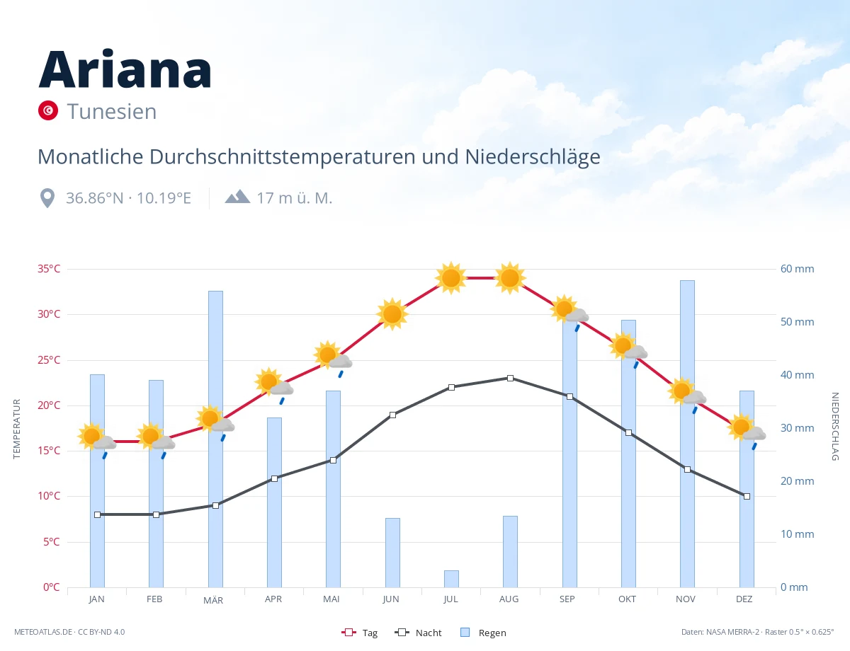 Ariana - monatliche Durchschnittstemperaturen und Niederschläge