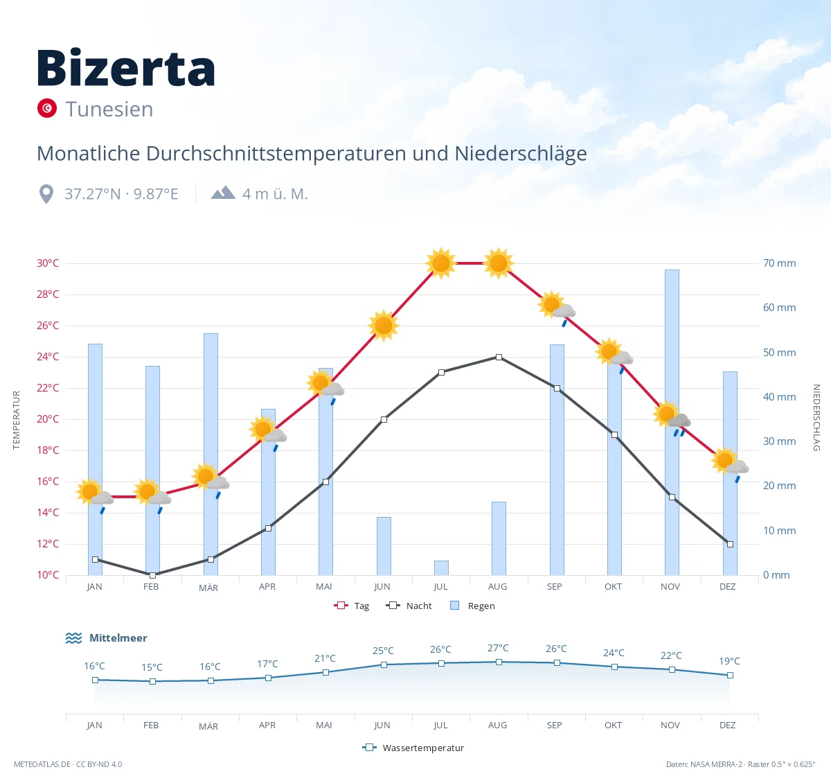 Bizerta - monatliche Durchschnittstemperaturen und Niederschläge