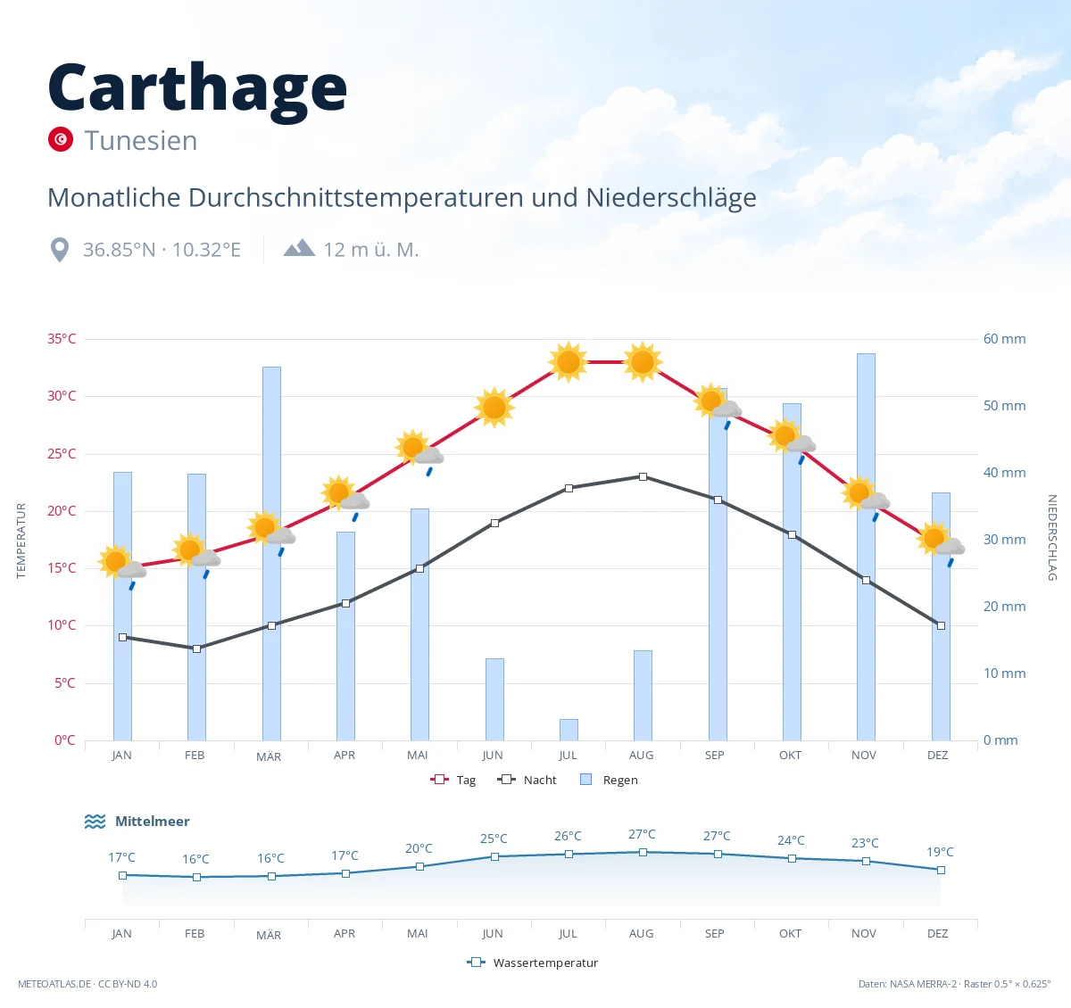 Carthage - monatliche Durchschnittstemperaturen und Niederschläge