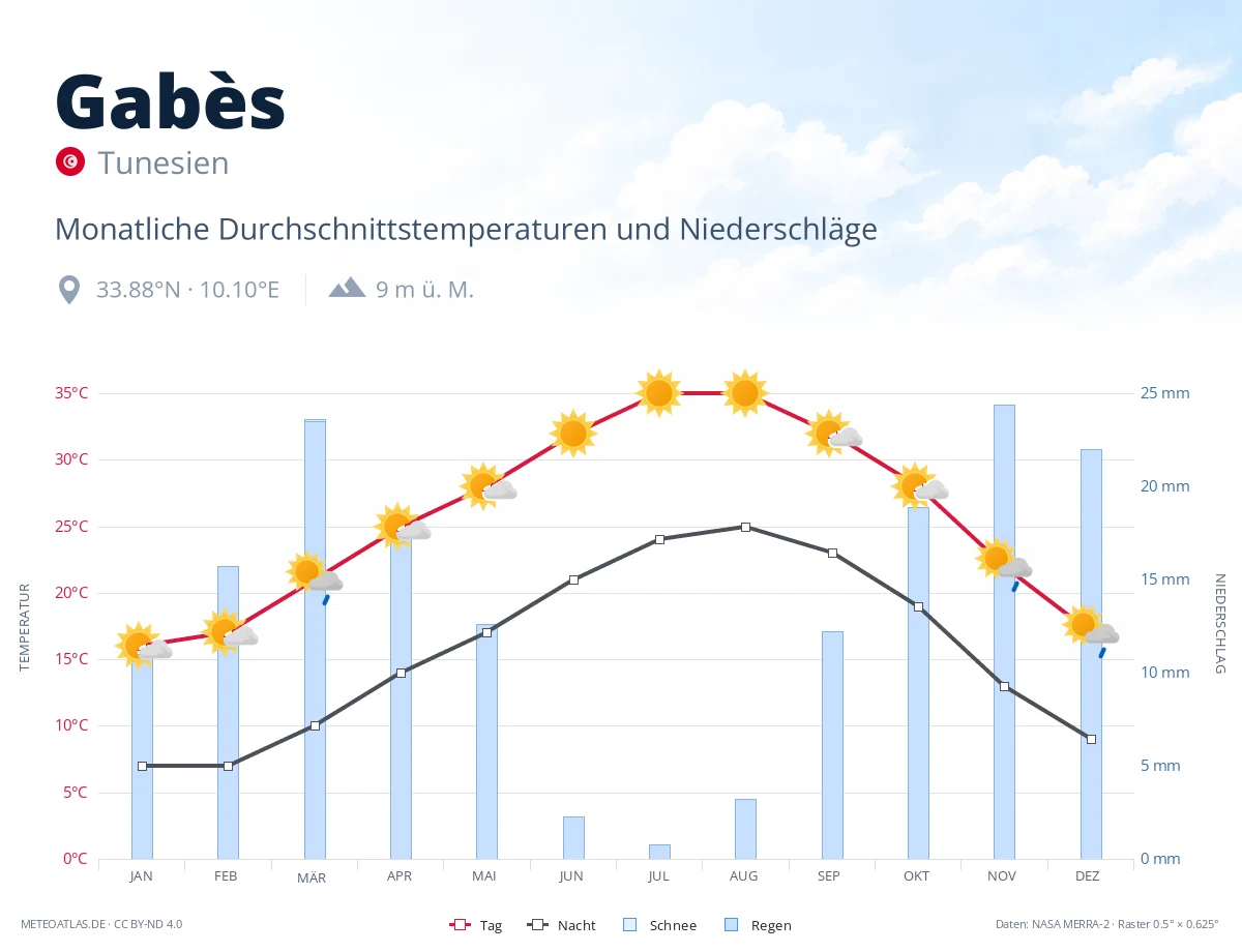 Gabès - monatliche Durchschnittstemperaturen und Niederschläge