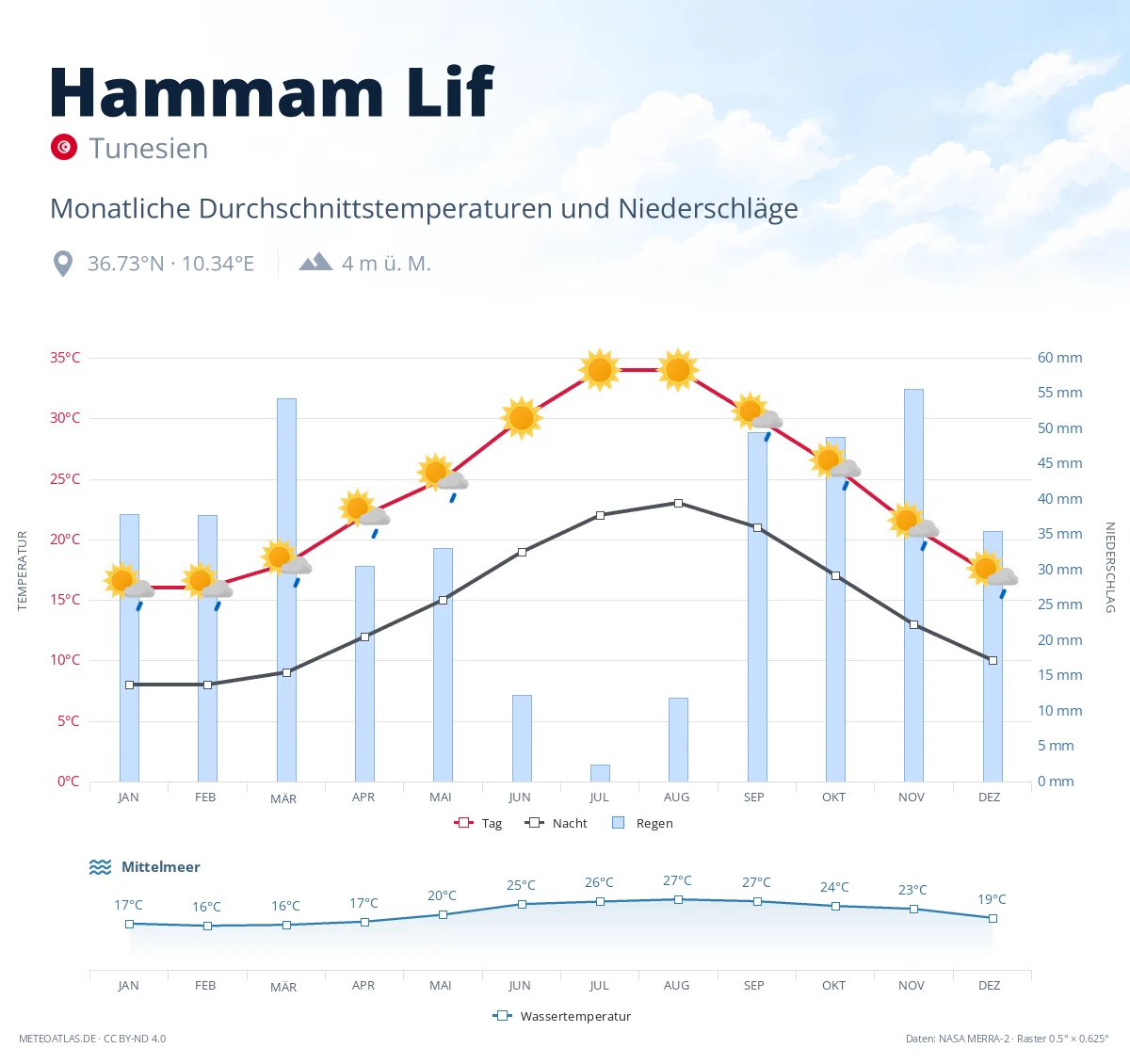 Hammam Lif - monatliche Durchschnittstemperaturen und Niederschläge
