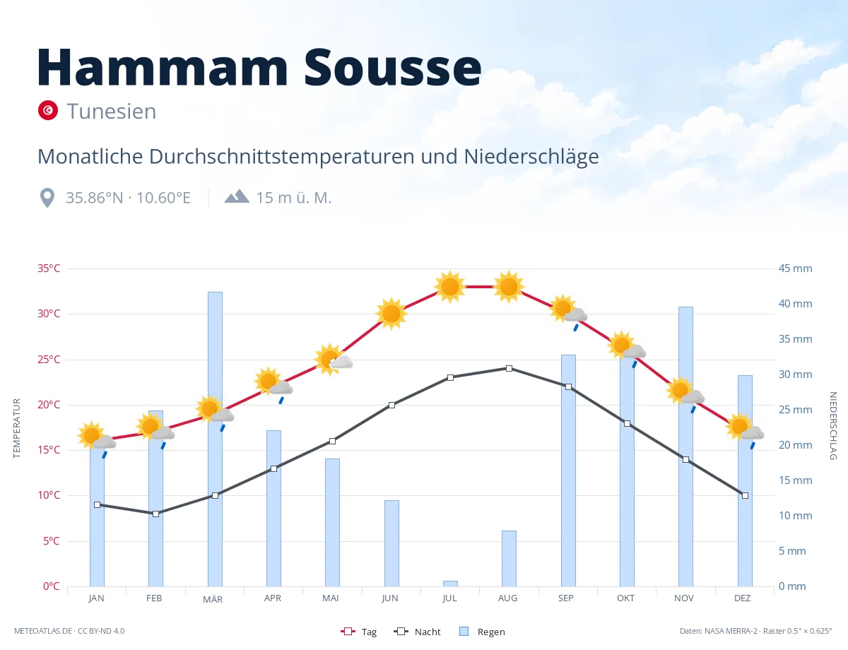 Hammam Sousse - monatliche Durchschnittstemperaturen und Niederschläge
