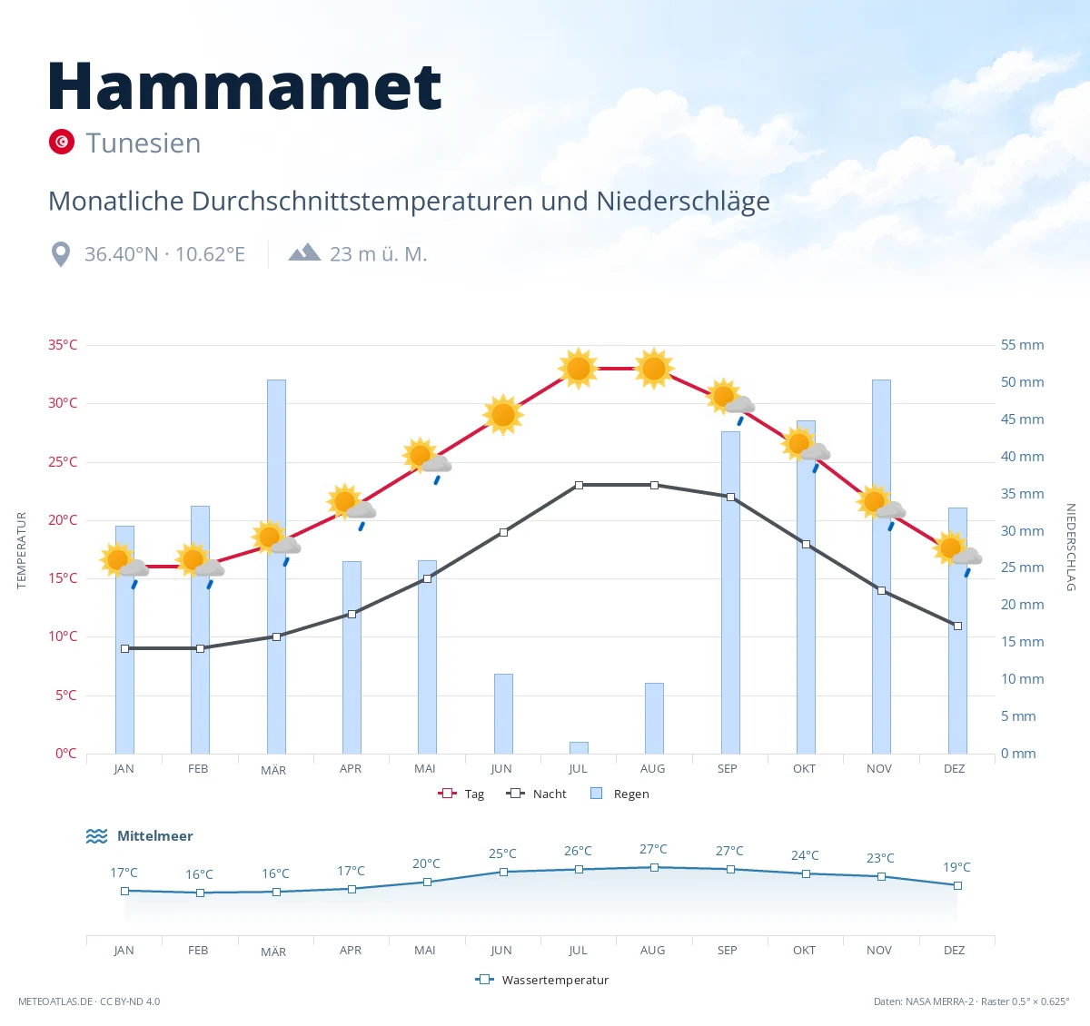Hammamet - monatliche Durchschnittstemperaturen und Niederschläge