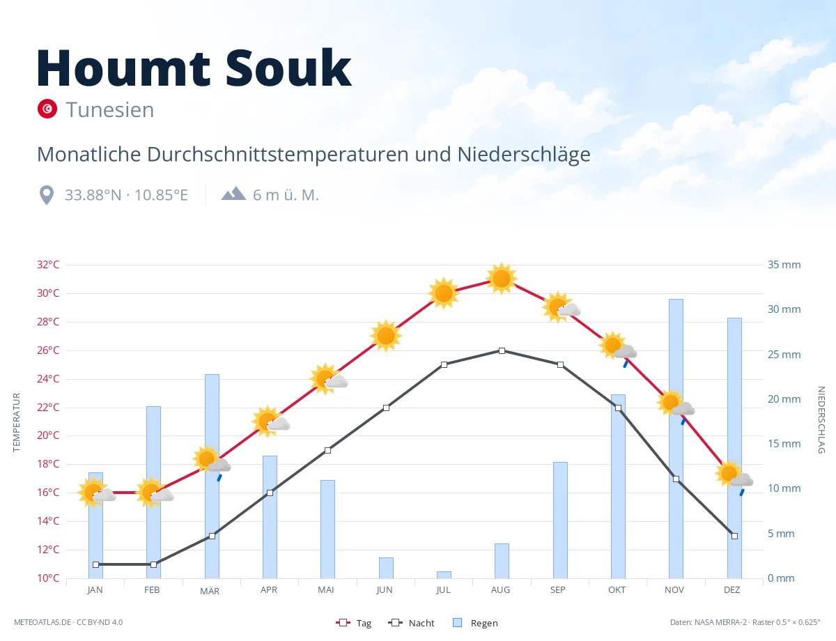 Houmt Souk - monatliche Durchschnittstemperaturen und Niederschläge