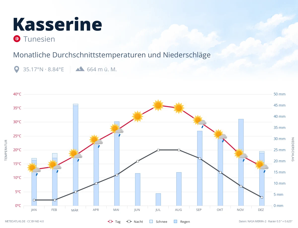 Kasserine - monatliche Durchschnittstemperaturen und Niederschläge