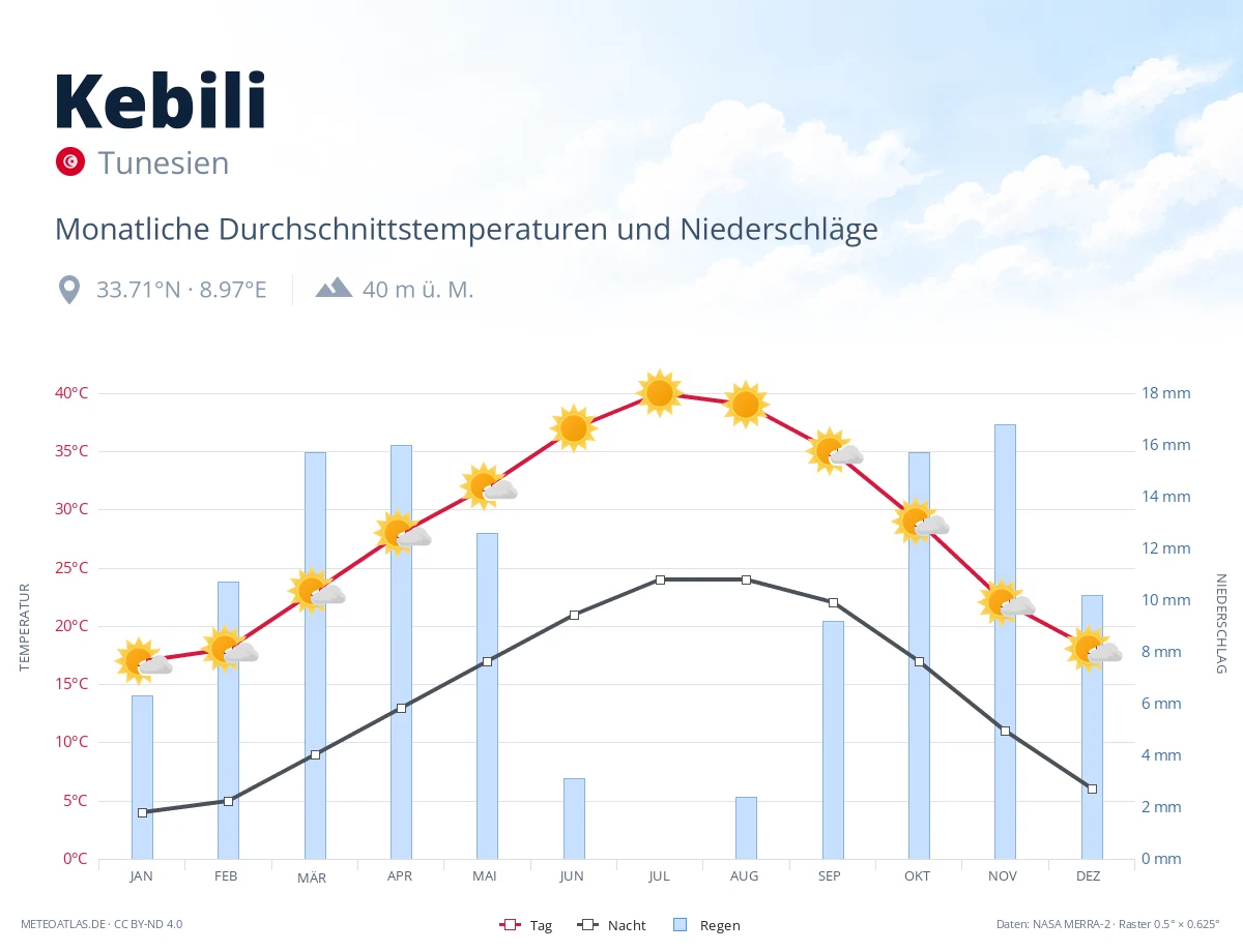 Kebili - monatliche Durchschnittstemperaturen und Niederschläge