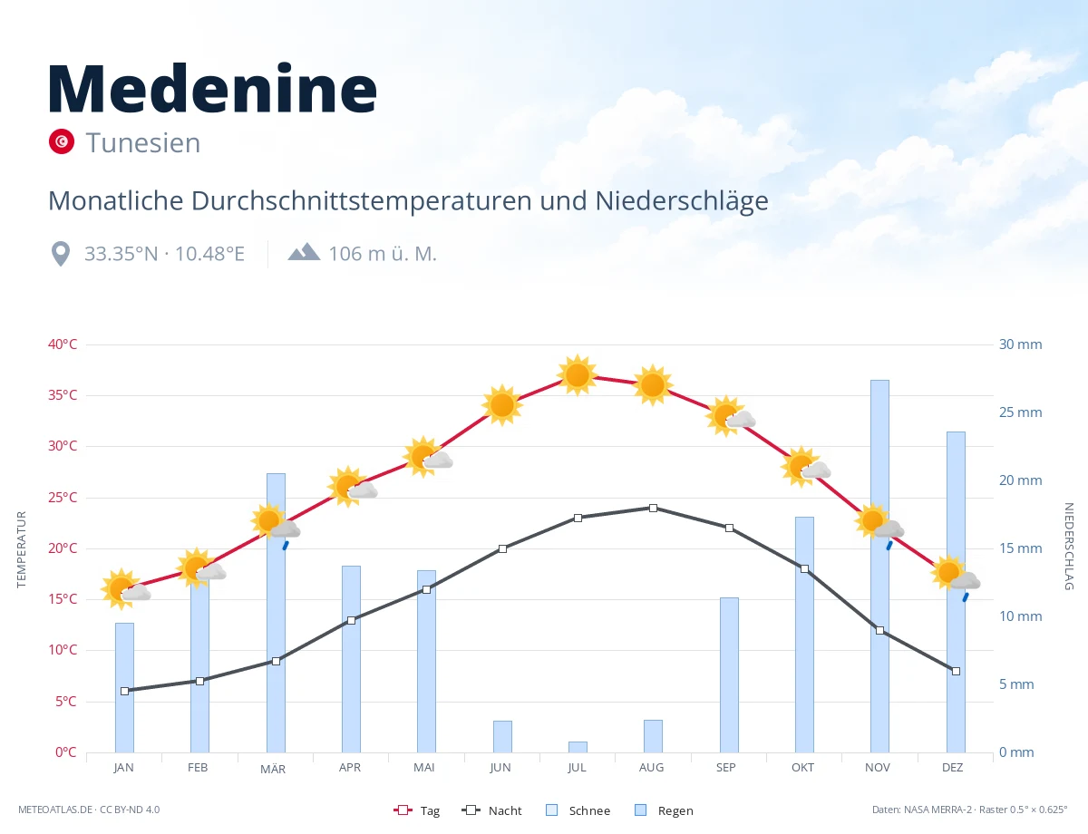 Medenine - monatliche Durchschnittstemperaturen und Niederschläge