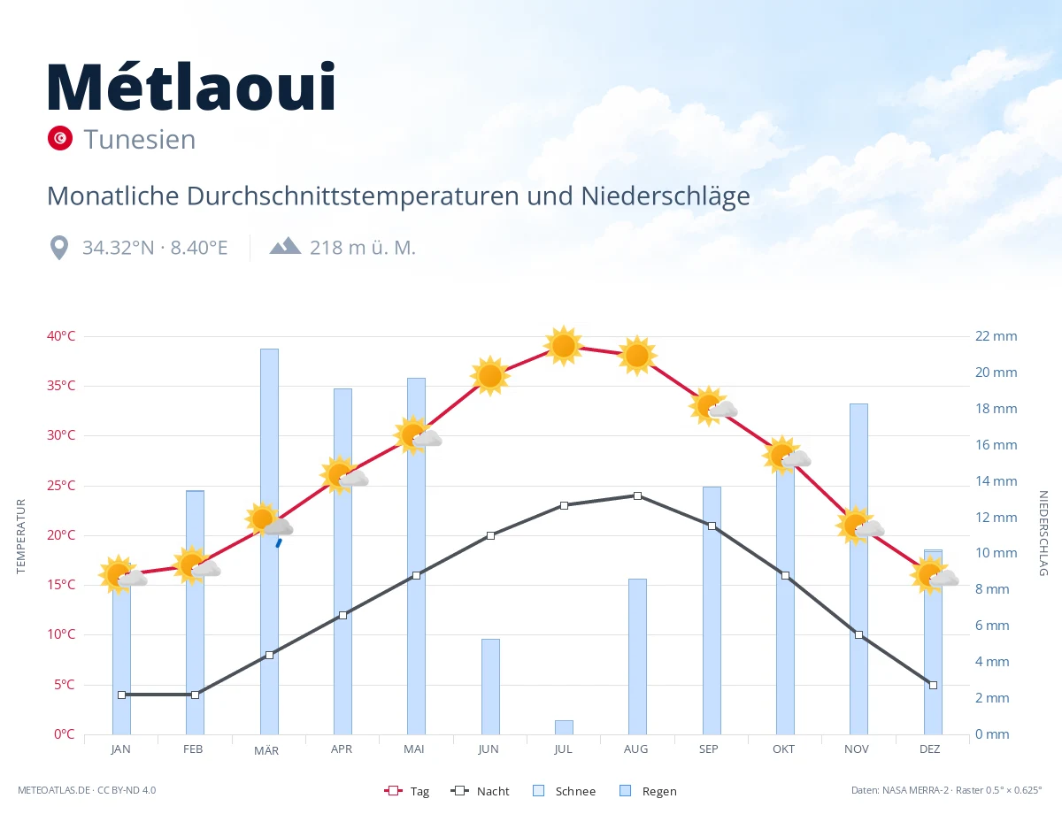 Métlaoui - monatliche Durchschnittstemperaturen und Niederschläge