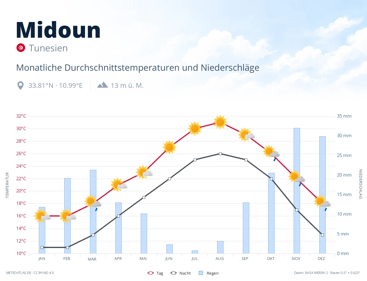 Midoun - monatliche Durchschnittstemperaturen und Niederschläge