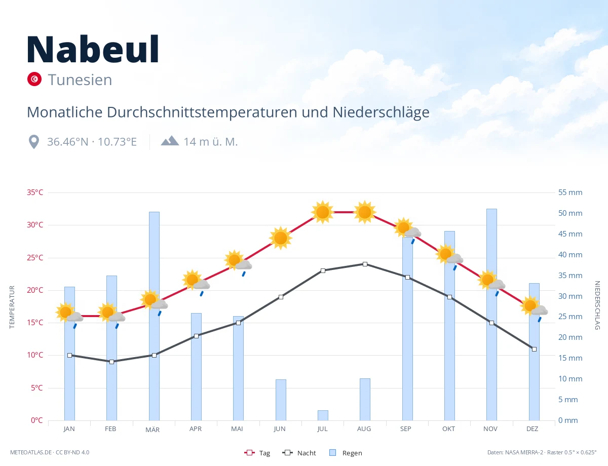 Nabeul - monatliche Durchschnittstemperaturen und Niederschläge