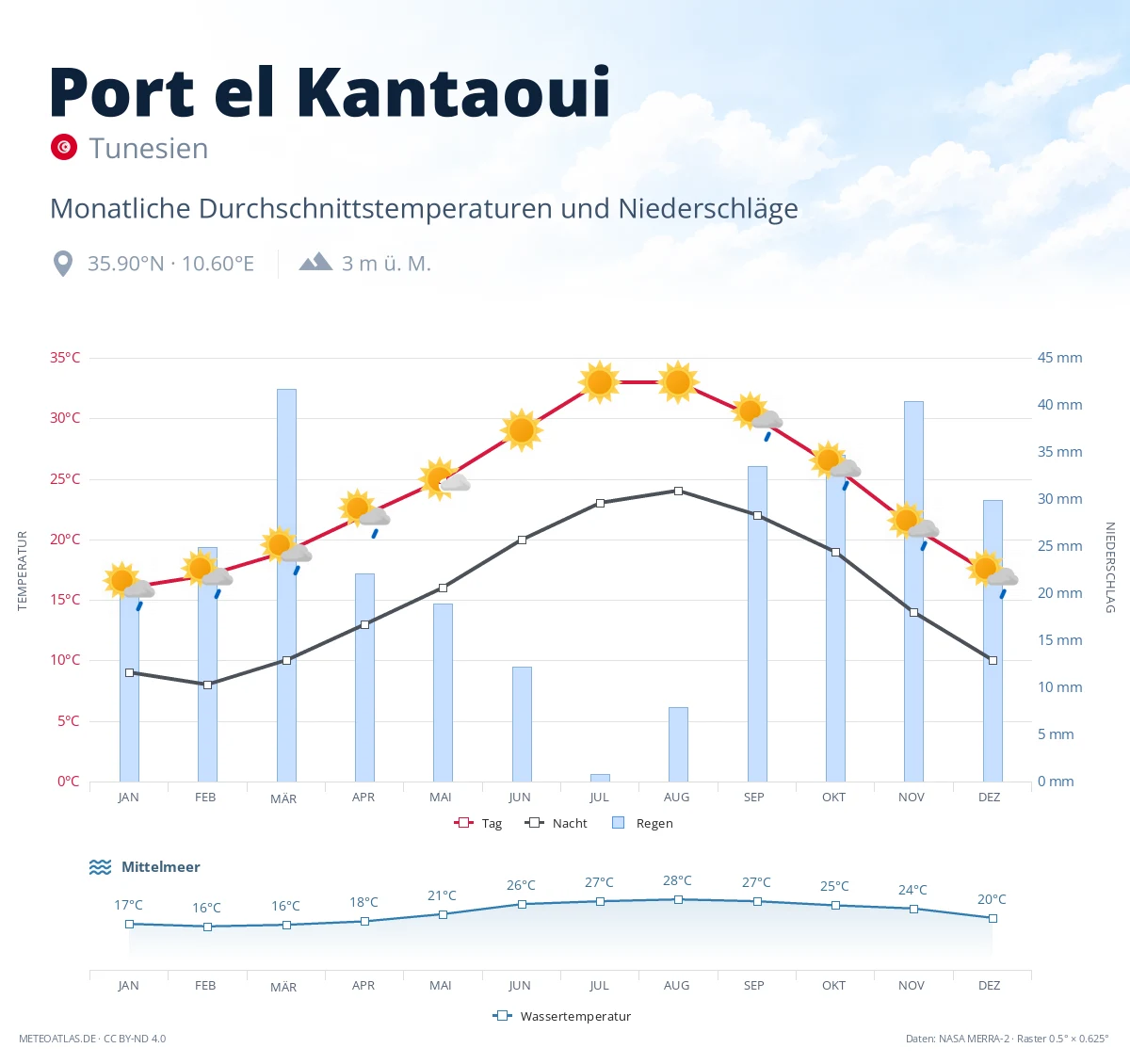 Port el Kantaoui - monatliche Durchschnittstemperaturen und Niederschläge