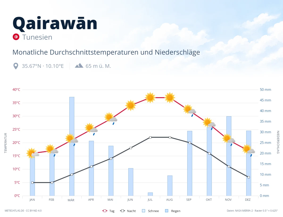 Qairawān - monatliche Durchschnittstemperaturen und Niederschläge