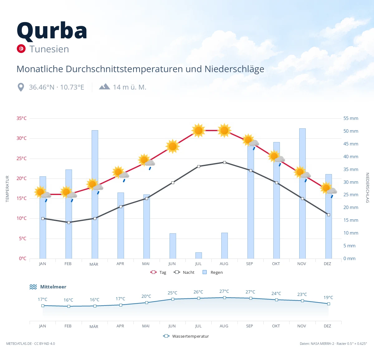 Qurba - monatliche Durchschnittstemperaturen und Niederschläge