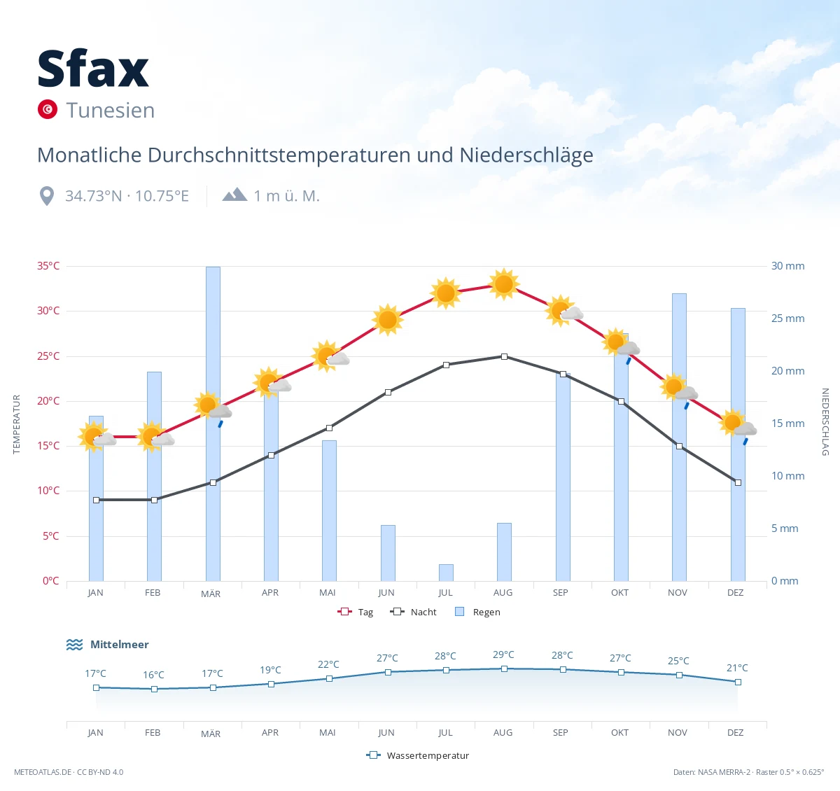 Sfax - monatliche Durchschnittstemperaturen und Niederschläge