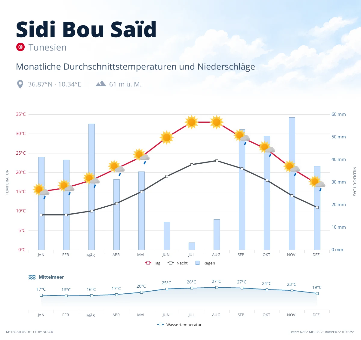 Sidi Bou Saïd - monatliche Durchschnittstemperaturen und Niederschläge