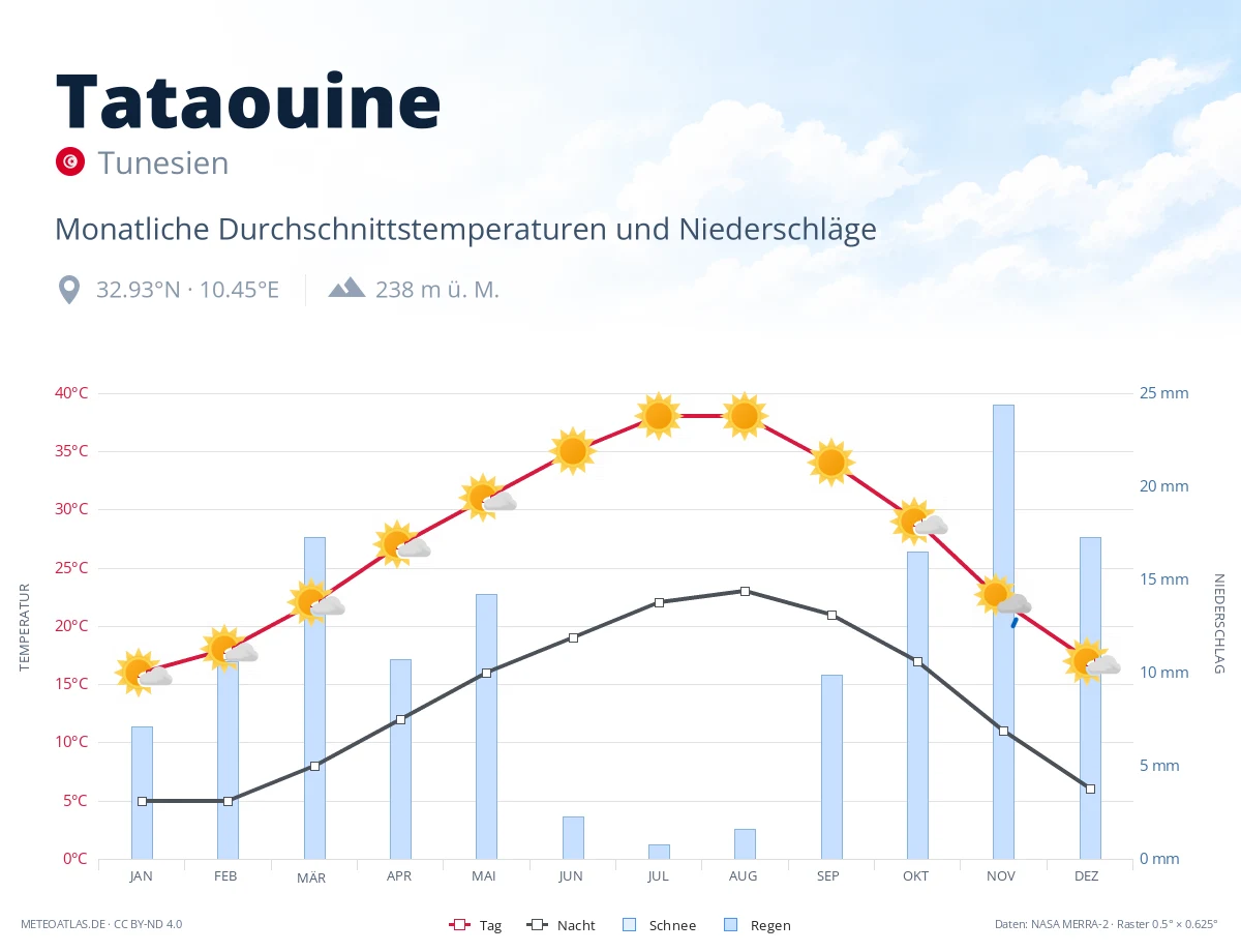 Tataouine - monatliche Durchschnittstemperaturen und Niederschläge