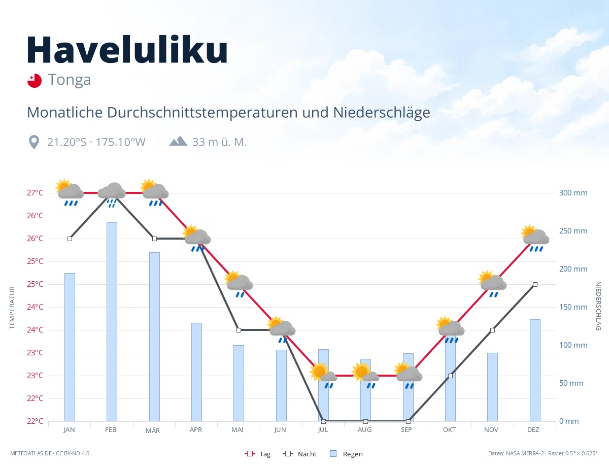 Haveluliku - monatliche Durchschnittstemperaturen und Niederschläge