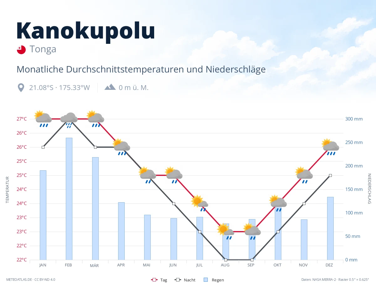 Kanokupolu - monatliche Durchschnittstemperaturen und Niederschläge