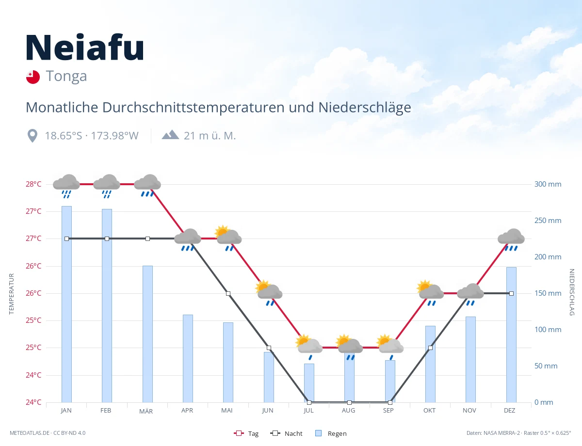 Neiafu - monatliche Durchschnittstemperaturen und Niederschläge