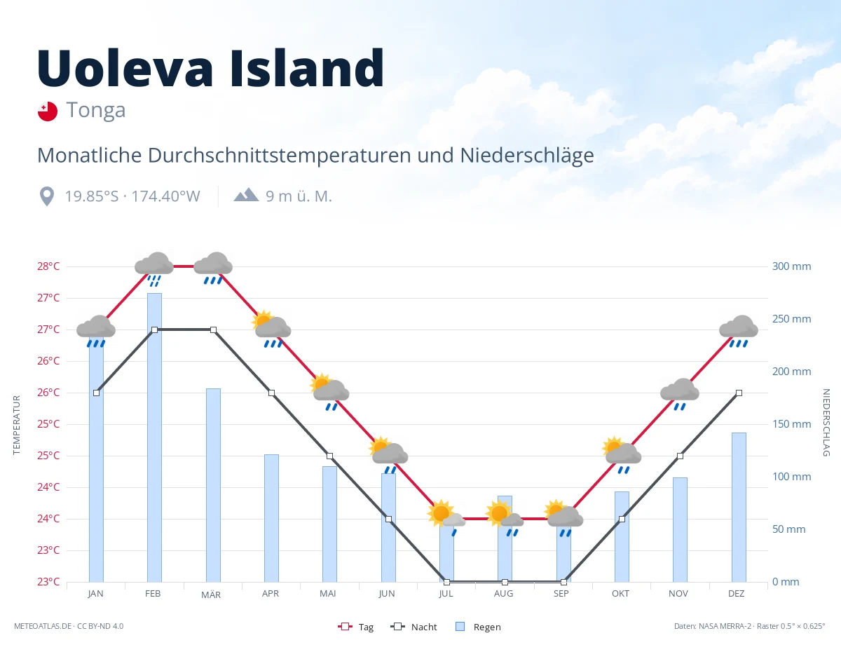 Uoleva Island - monatliche Durchschnittstemperaturen und Niederschläge
