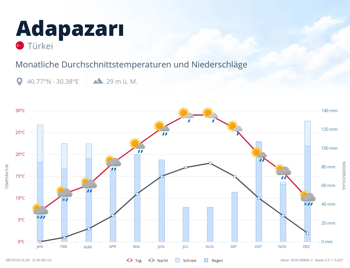 Adapazarı - monatliche Durchschnittstemperaturen und Niederschläge