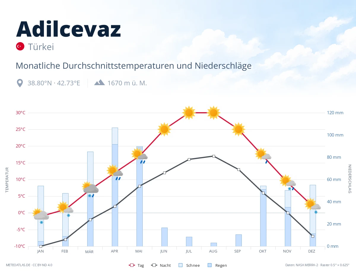 Adilcevaz - monatliche Durchschnittstemperaturen und Niederschläge
