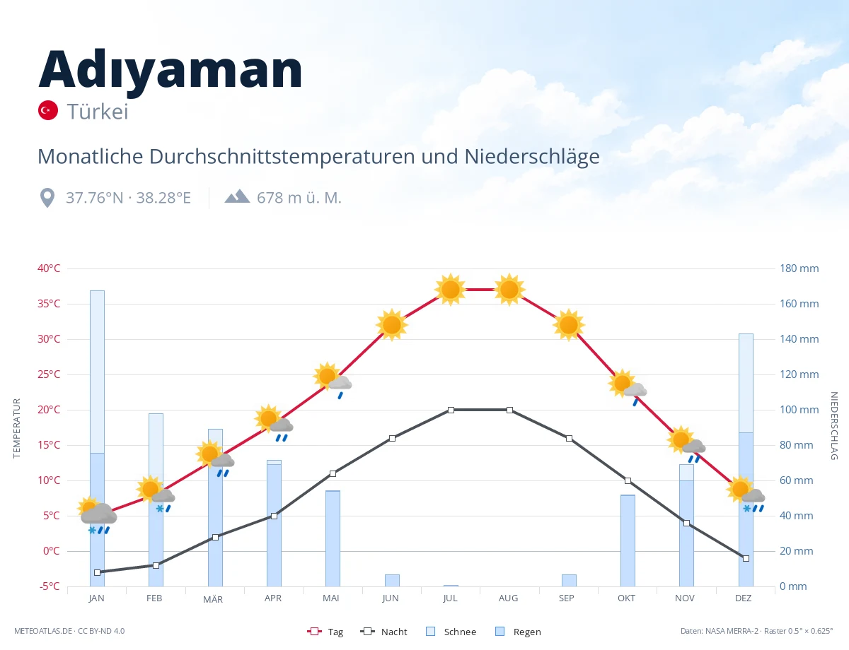 Adıyaman - monatliche Durchschnittstemperaturen und Niederschläge