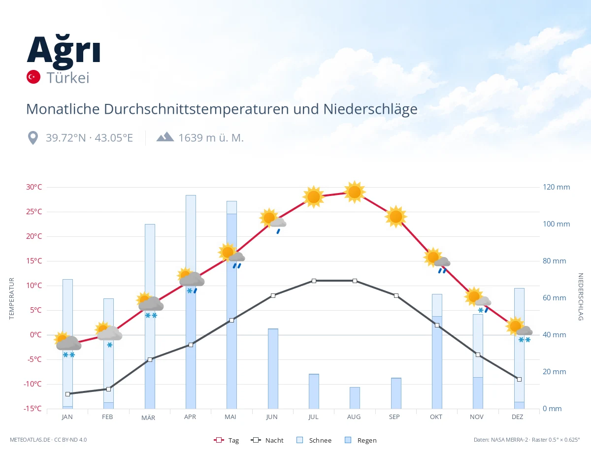 Ağrı - monatliche Durchschnittstemperaturen und Niederschläge
