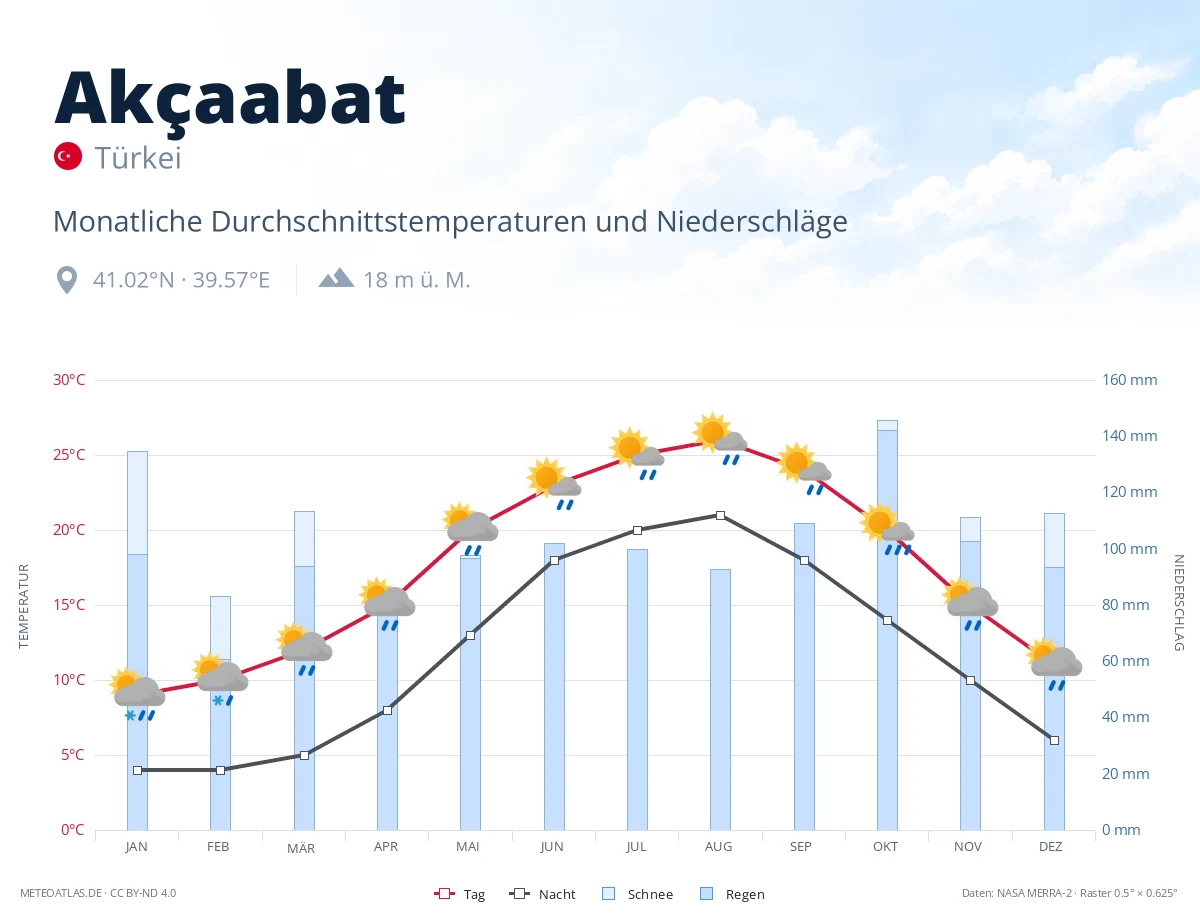 Akçaabat - monatliche Durchschnittstemperaturen und Niederschläge