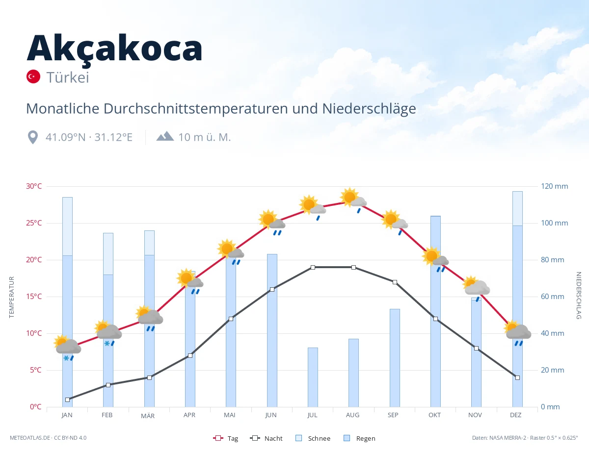 Akçakoca - monatliche Durchschnittstemperaturen und Niederschläge