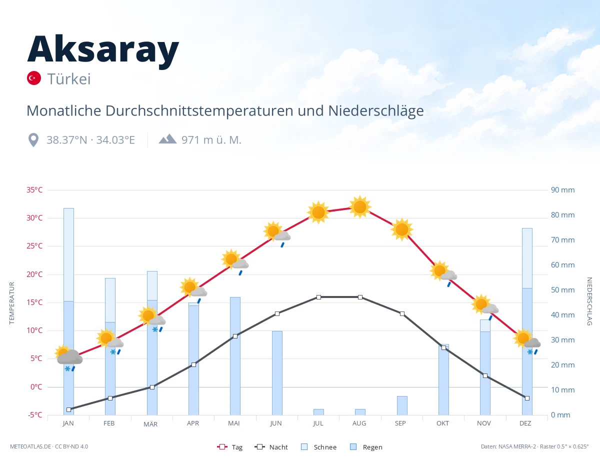 Aksaray - monatliche Durchschnittstemperaturen und Niederschläge