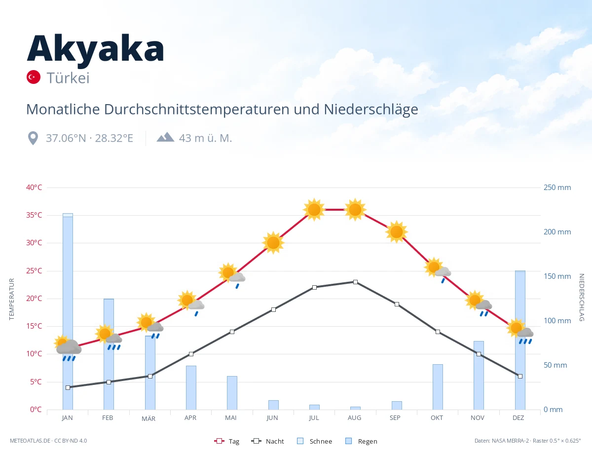 Akyaka - monatliche Durchschnittstemperaturen und Niederschläge