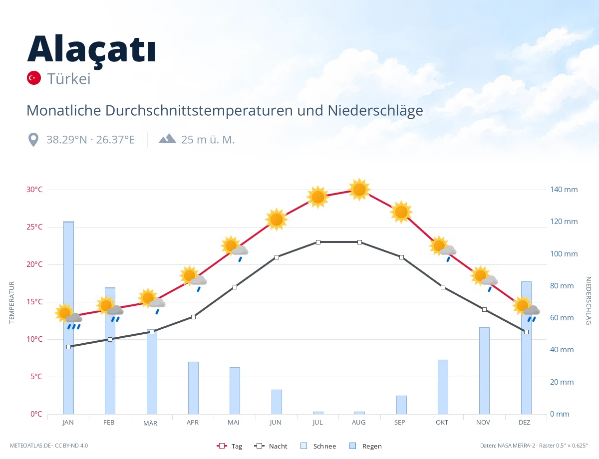 Alaçatı - monatliche Durchschnittstemperaturen und Niederschläge