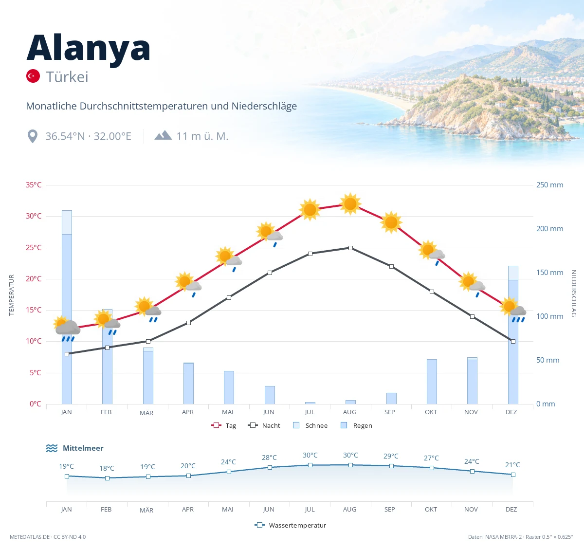 Alanya - monatliche Durchschnittstemperaturen und Niederschläge