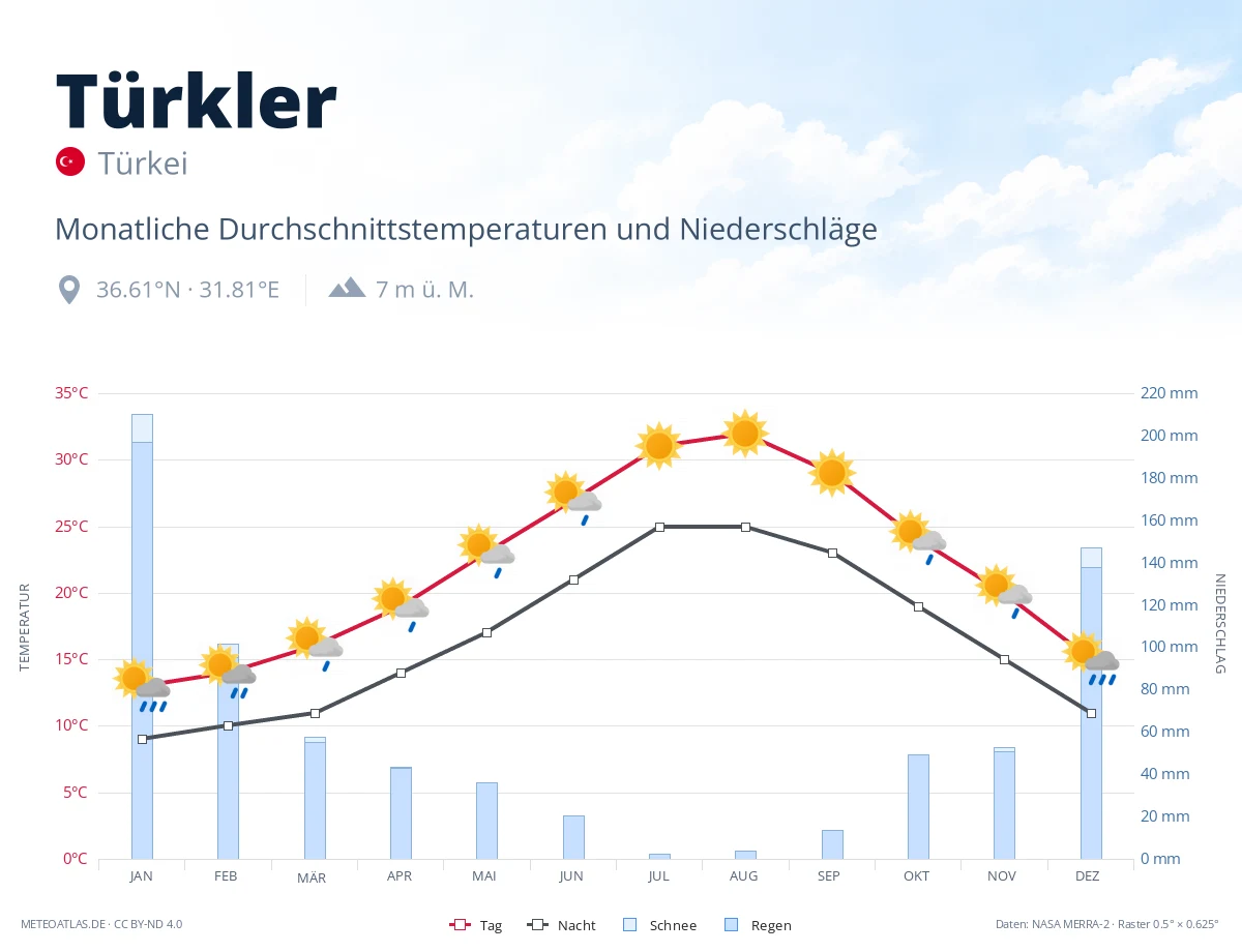Türkler - monatliche Durchschnittstemperaturen und Niederschläge