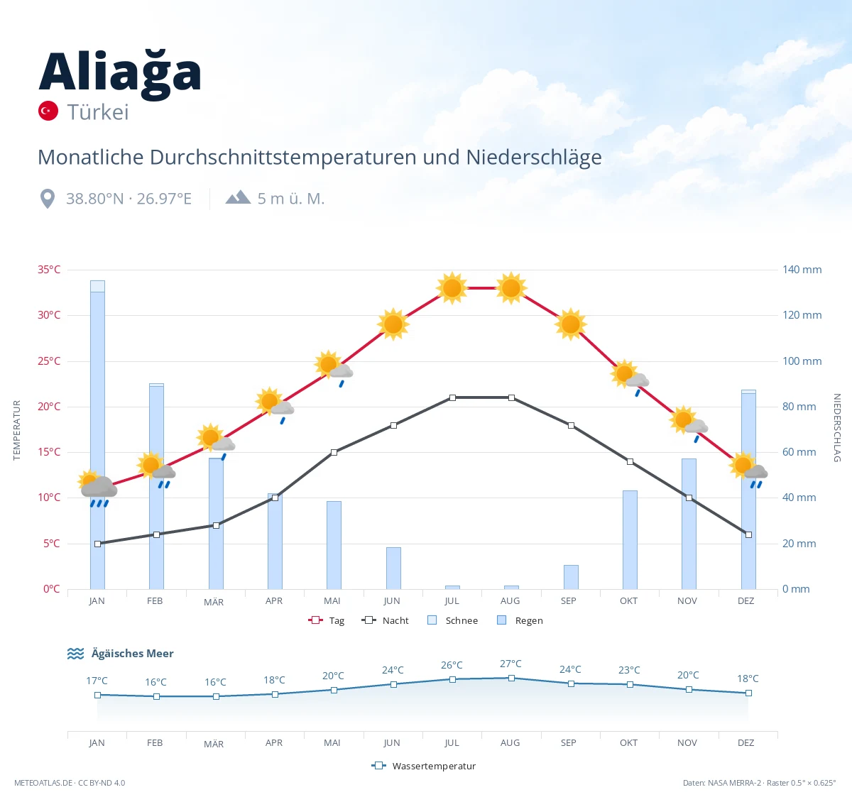 Aliağa - monatliche Durchschnittstemperaturen und Niederschläge