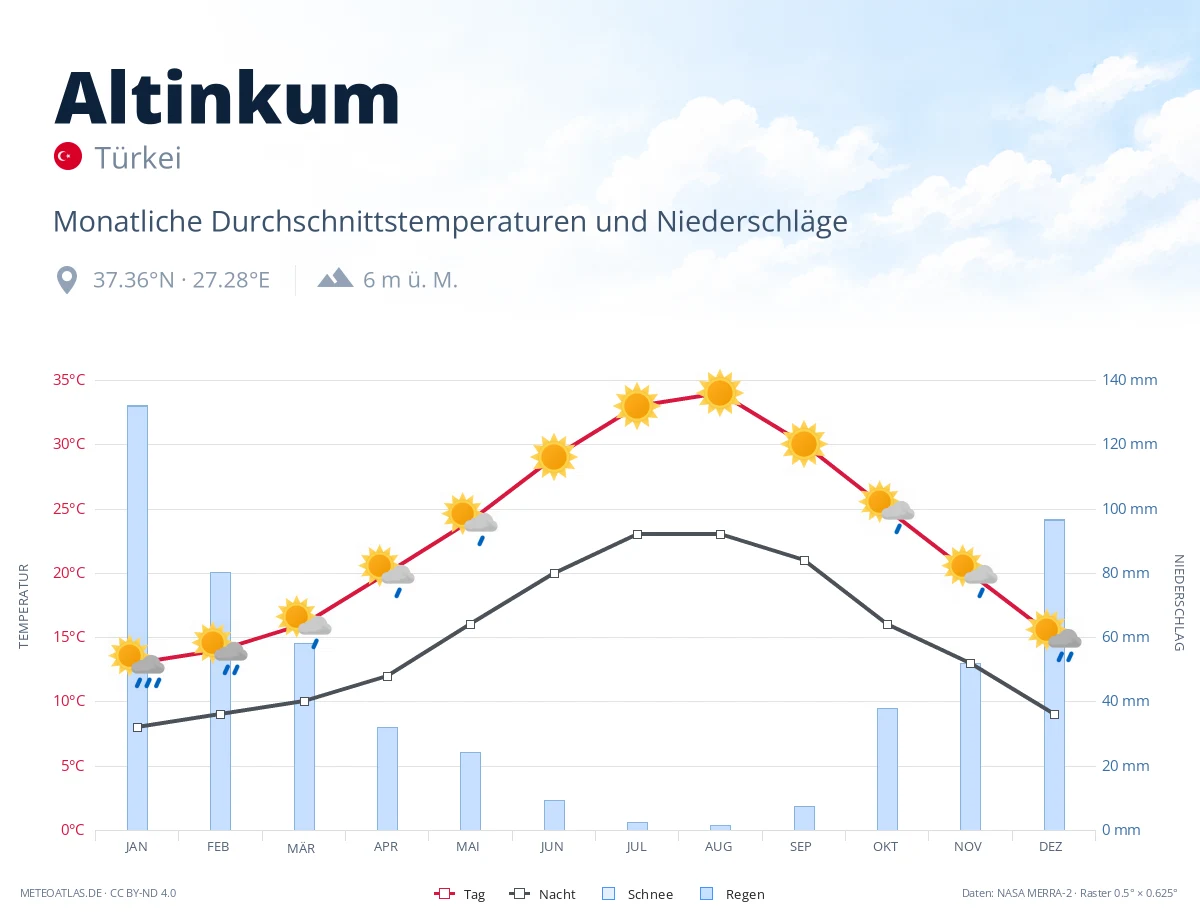 Altinkum - monatliche Durchschnittstemperaturen und Niederschläge