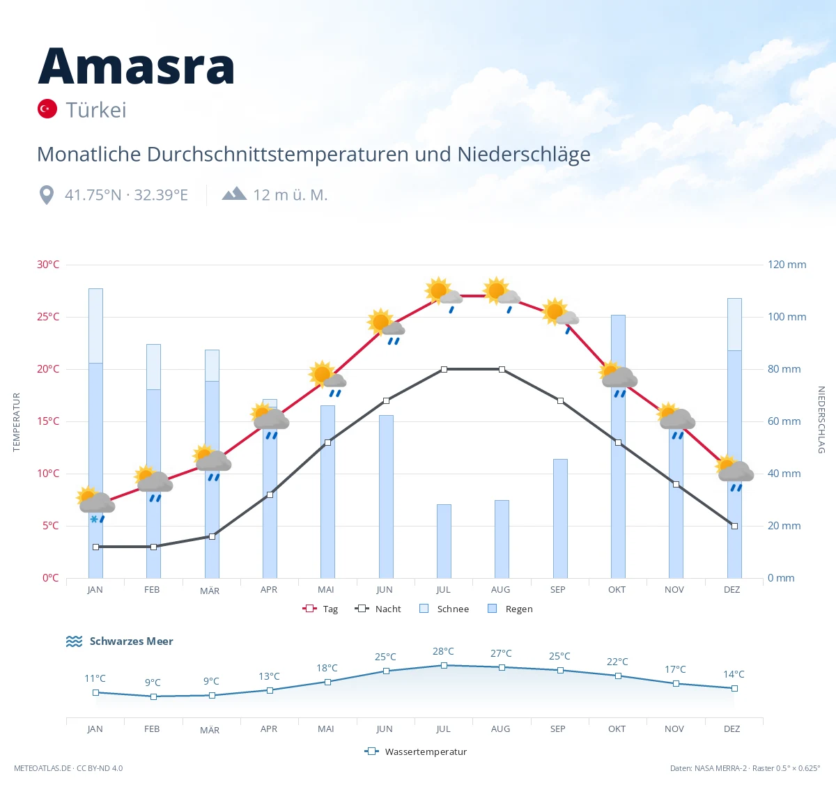 Amasra - monatliche Durchschnittstemperaturen und Niederschläge
