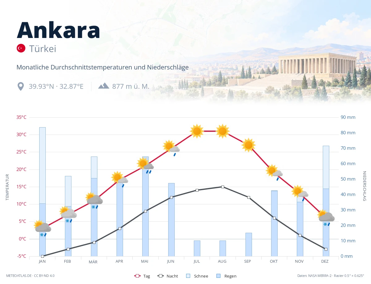 Ankara - monatliche Durchschnittstemperaturen und Niederschläge