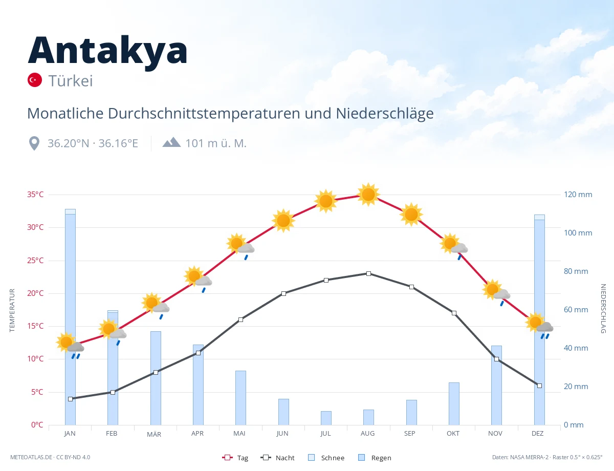 Antakya - monatliche Durchschnittstemperaturen und Niederschläge