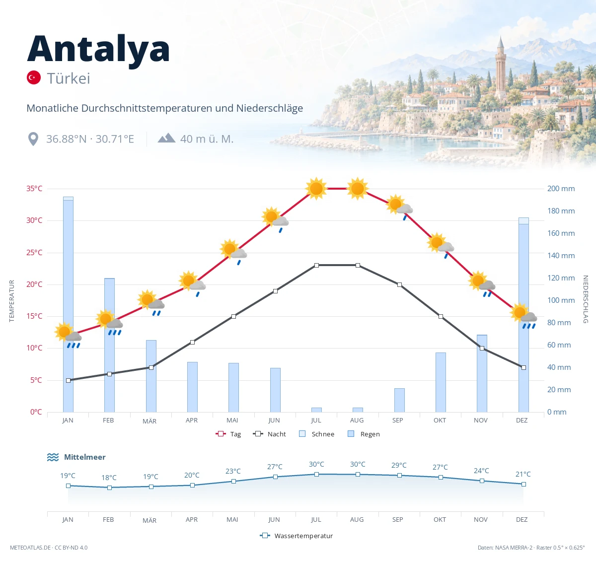 Antalya - monatliche Durchschnittstemperaturen und Niederschläge