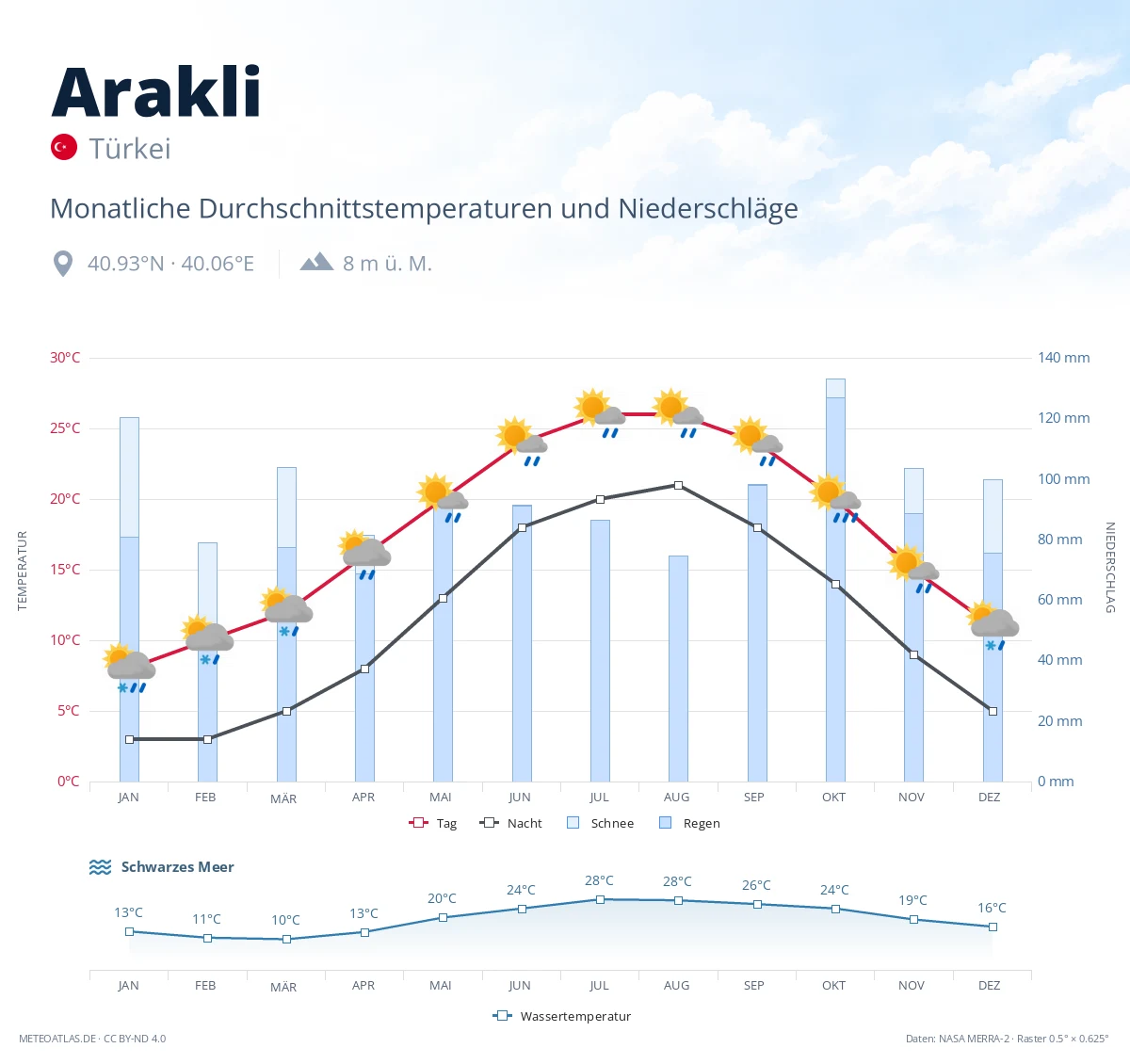 Arakli - monatliche Durchschnittstemperaturen und Niederschläge